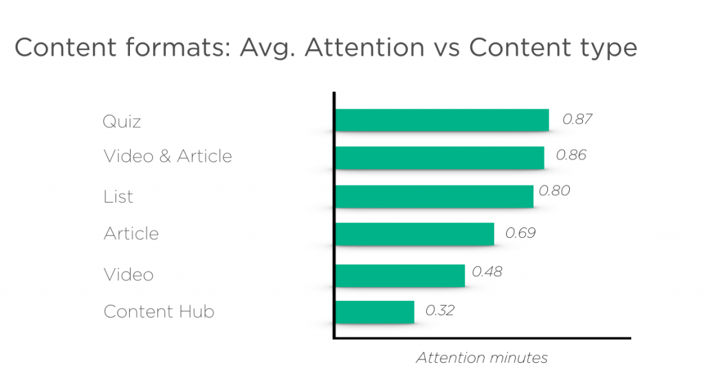 Travel: Avg. Attention v Content format