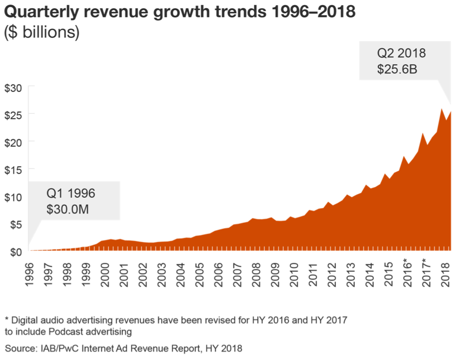 Chart-Digital-ad-spend-increases-yoy